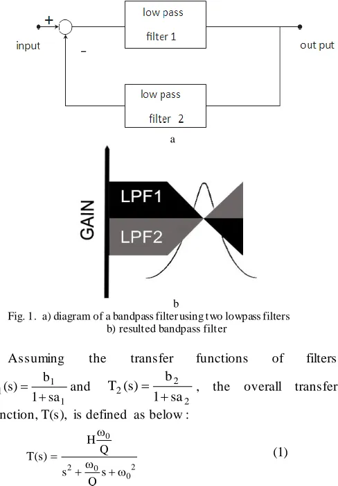 Fig. 1.  a) diagram of a bandpass filter using two lowpass filters                            