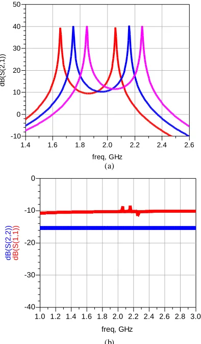 Fig. 11.  a) frequency displacement of dual-band bandpass filter   b) input (b) and output adaptation parameters  