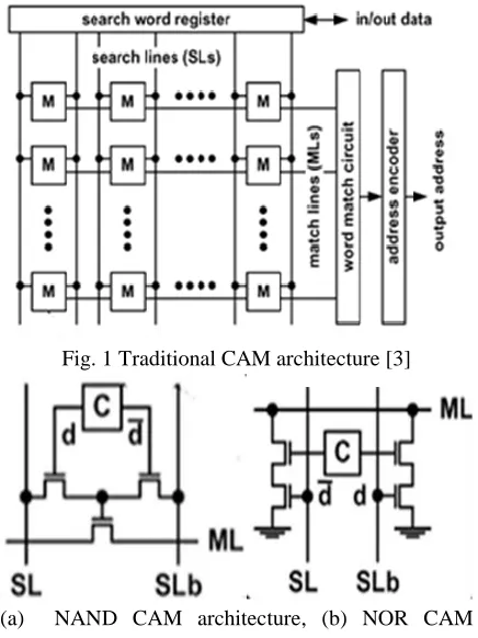 Fig.1. shows CAM architecture which is implemented by storing the data using the memory and the comparison circuit with search line to input the search data