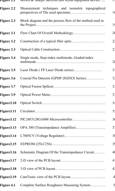 Figure 2.1 Brown & Sharpe Surfcom unit stylus equipment device….. 