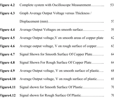 Figure 4.2 Complete system with Oscilloscope Measurement………... 