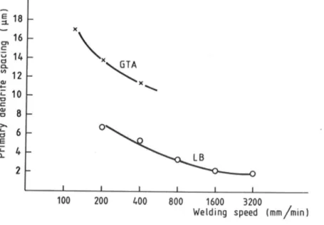 Fig. 2. The dependence of  primary dendrite spacing on welding speed and method [2]. 