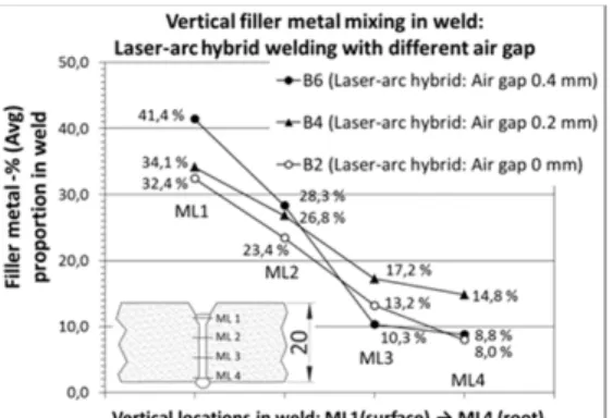 Fig. 6. Filler metal mixing in laser-arc hybrid test welds with variable air gap preparations