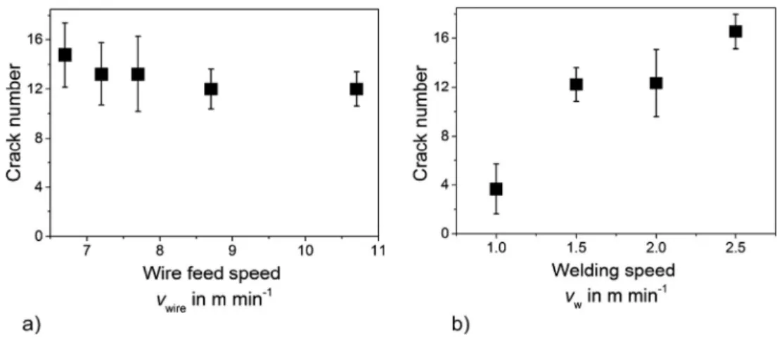 Fig. 8 Results of the number of the cracks under variation of the wire feed speed (a) and the welding speed (b) with a standard deviation