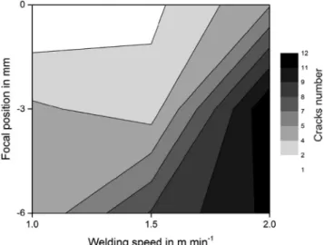 Fig. 10 Results of the number of cracks under the variation of the welding speed and the focal position