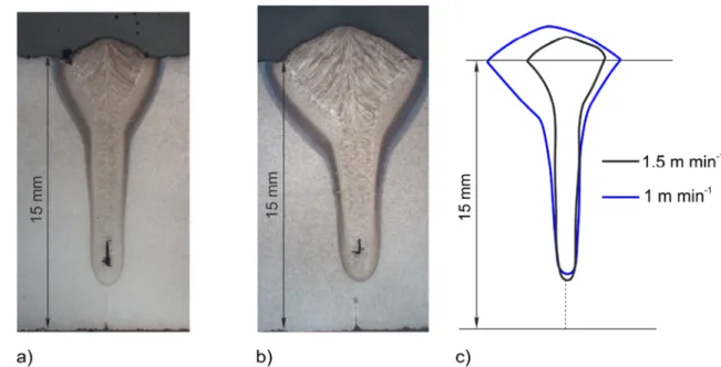Fig. 17 Cross sections for specimens welded with a laser power of 9.5 kW at a welding speed of 1.5 m min −1 and a wire feed speed of 6.7 m min −1 (a) and for specimens welded with a laser power of 7 kW