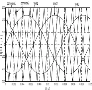 Fig. 3.  Different signals the strategy triangular-sinusoidal two carriers                                   Triangular bipolar (m = 6, r = 0.8)