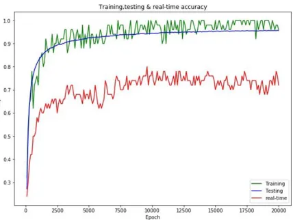 Fig.7. Performance of training and testing dataset From the plot we can see that model is underfit till 