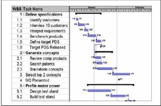 Fig. 2.3. Example of Gantt chart   