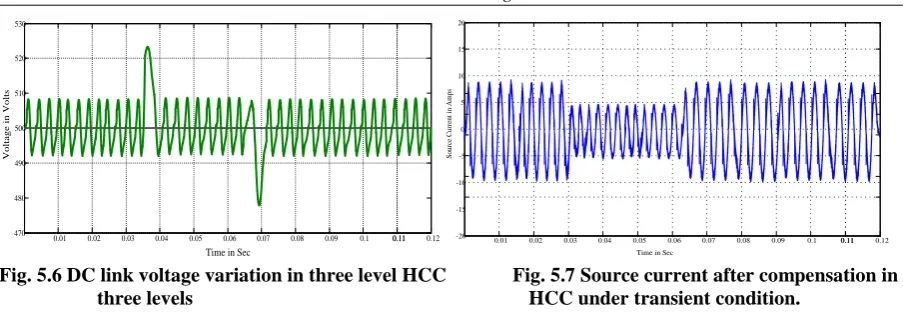 Fig. 5.6 DC link voltage variation in three level HCC three levels     