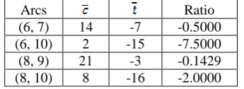 Table 1: Reduced costs for the candidate arcs 
