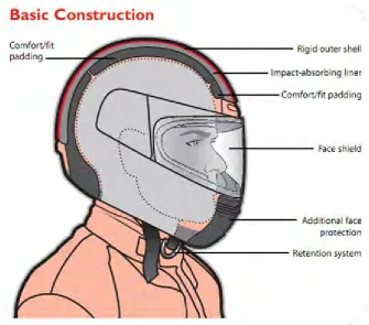 Figure 2 Basic motorcycle helmet layers 