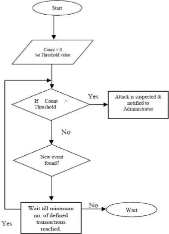Fig. . Flowchart for detecting DoS attacks. 