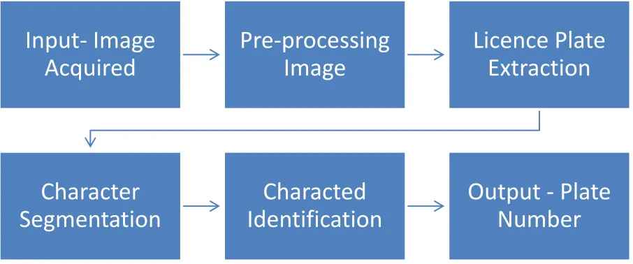 Figure 5: Flowchart explaining an ALPDR System 