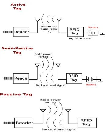 Figure 2.4: Block diagrams for Active, Semi passive, and Passive tag [3] 