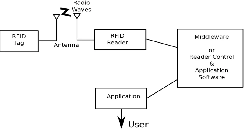 Figure 2.7: General block diagram of RFID reader components 