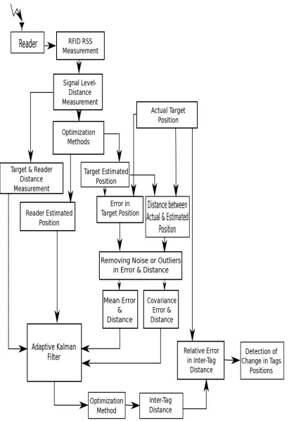 Figure 3.1: Block diagram of the security algorithm for indoor RFID system 