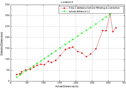 Figure 4.8: Estimated vs Actual distance graph for Tag T! at Location 4 