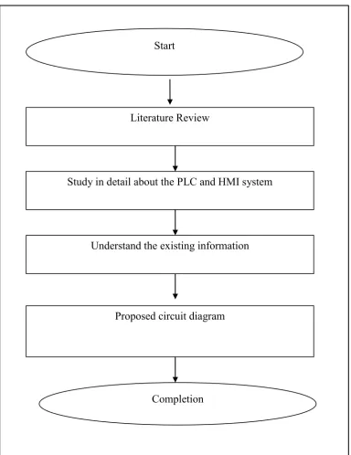 Figure 1.1: Research Methodology  