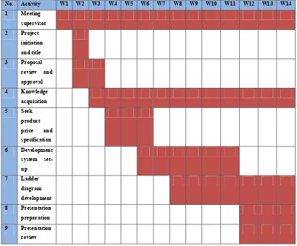 Figure 1.2: Gantt chart Project 1  