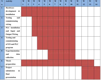 Figure 1.3: Gantt chart Project 2  