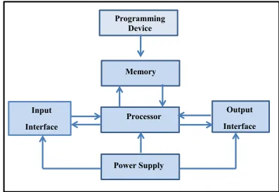 Figure 2.1: The PLC System   
