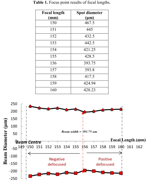 Table 1. Focus point results of focal lengths.  Focal length  (mm) Spot diameter (μm) 150 467.5 151 445 152 432.5 153 442.5 154 421.25 155 428.5 156 393.75 157 393.8 158 417.5 159 424.94 160 428.23