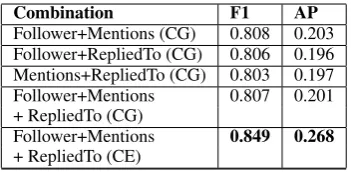 Figure 2: Feature Stacking: A meta-learning approach(ﬁgure taken from (Lui, 2012)).
