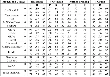 Table 6: Results with precision, recall and F1 score on a per class basis.