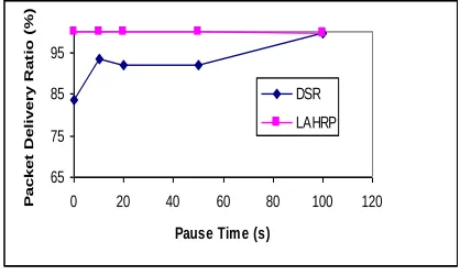 Fig. 5. Average end-to-end delay vs. Pause time 