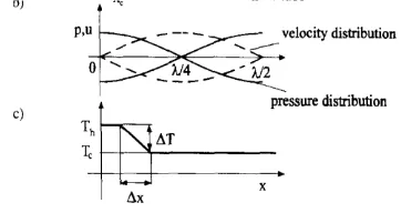 Fig. 2 Graphs of sound waves. Note the relationship between pressure and velocity – as one is at its 