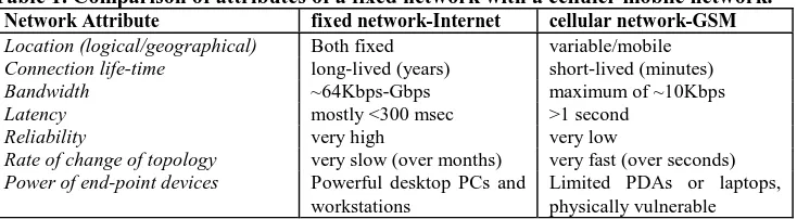 Table 1. Comparison of attributes of a fixed network with a celluler mobile network.Network Attributefixed network-Internetcellular network-GSM