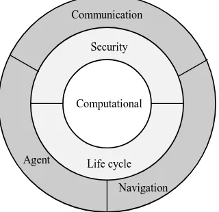 Figure X. Simple view of the structure of a mobile agent.
