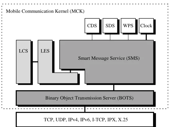 Figure 3. Each of the three communication services are layer on top of each other.