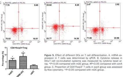Figure 5. Effect of different DCs on T cell differentiation. A. mRNA ex-pression in T cells was determined by qPCR