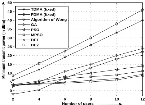 Fig. 1.Convergence curves of different algorithms for allocating sub–carrierand bits of 4 user OFDM systems.