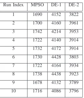 Table V represents the number of functions evaluated byMPSO, DE-1 and DE-2 to reach a target value of 3.45