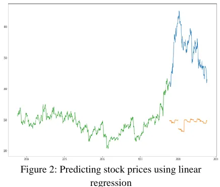 Figure 2: Predicting stock prices using linear regression 