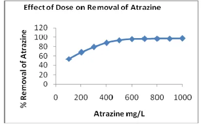 Fig. 1. Effect of dose on removal of atrazine. 