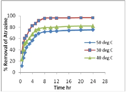 Fig. 2. Effect of pH on removal of atrazine. 