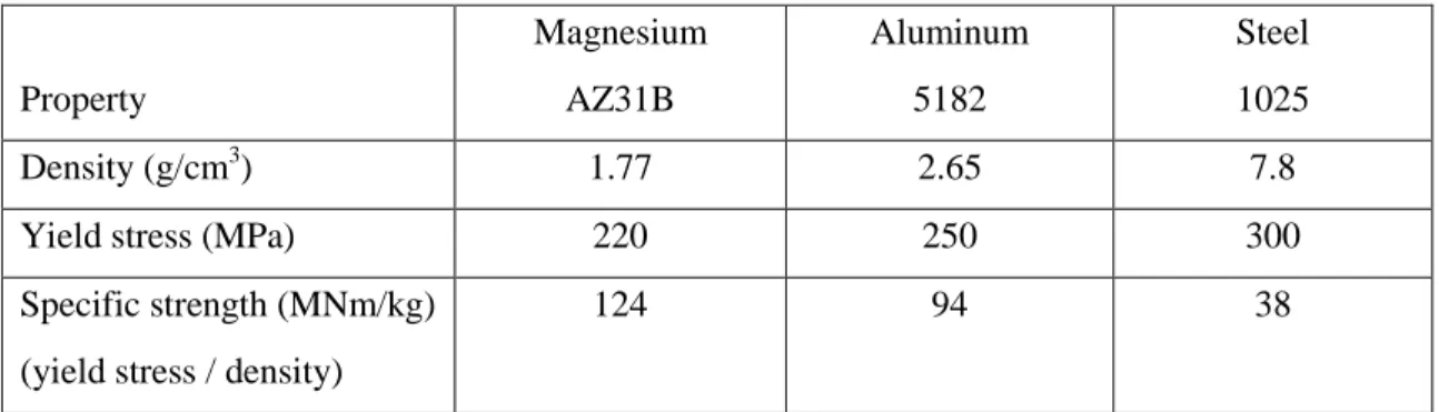 Table 1.1: Relevant structural properties of magnesium, aluminum and steel. Source: ASM  Handbook [2]
