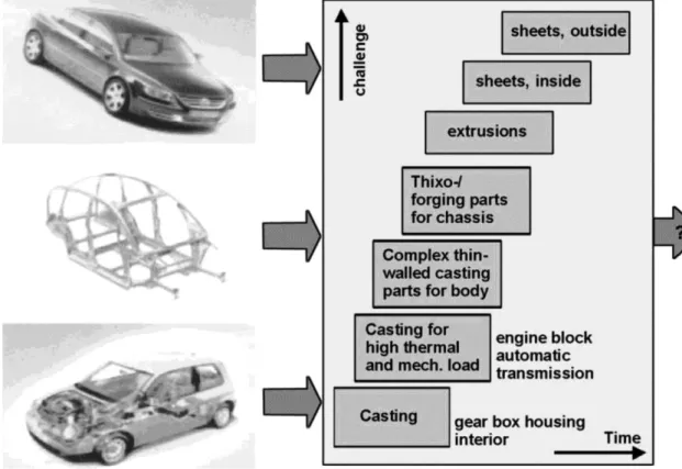 Figure 1.1: Progression of increasing use of magnesium in vehicle manufacture. (Adapted from Friedrich  [7] and used with permission) 