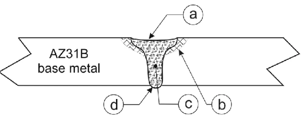 Figure 2.5: Cross-section through a typical laser-GTAW hybrid butt-joint weld in AZ31B magnesium  alloy sheet