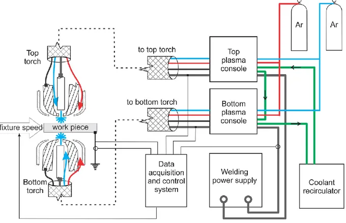 Figure 3.1: Schematic representation of the double-sided arc welding system used in these experiments