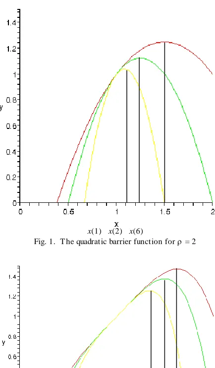 Fig. 1.  The quadratic barrier function for  = 2 