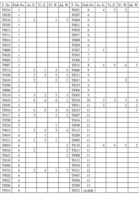 TABLE I:  SENSITIVITY VALUES FOR PARTICLES PATHS OF TYPHOON 