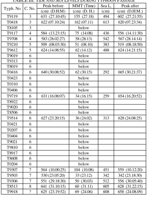 Table III shows the maximum meteorological tide and the sea level due to the typhoons following paths No