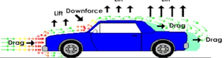 Figure 2.1: The distribution of drag forces, lift forces and down force. (source: google.com)  