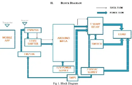 Fig 1. Block Diagram 