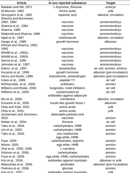 Table 1.3. Summary of research papers mentioning in ovo administration of substances. Article In ovo injected substance Target 